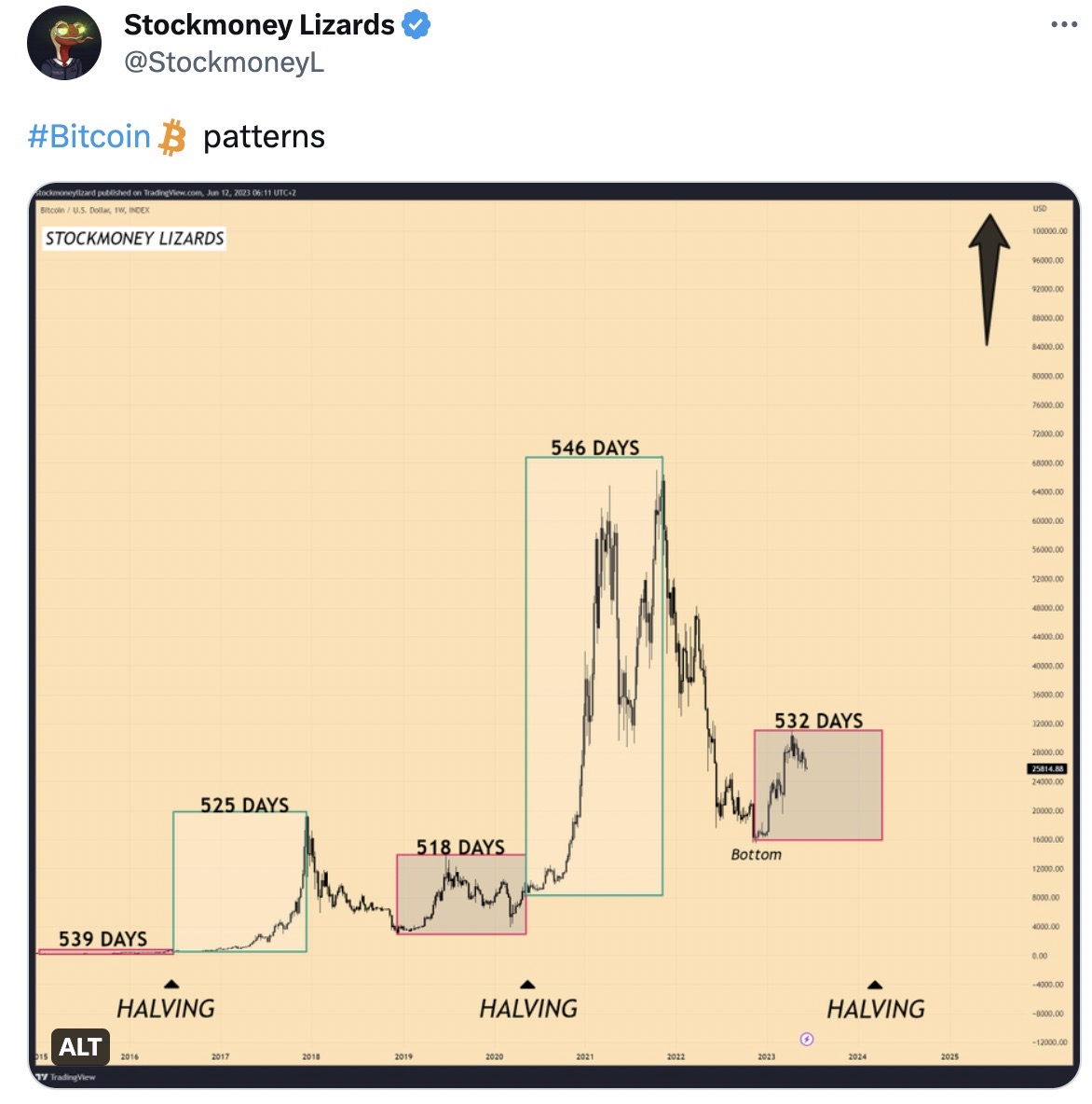 Bitcoin Halving-Signal: Bullenmarkt nicht in 2023!