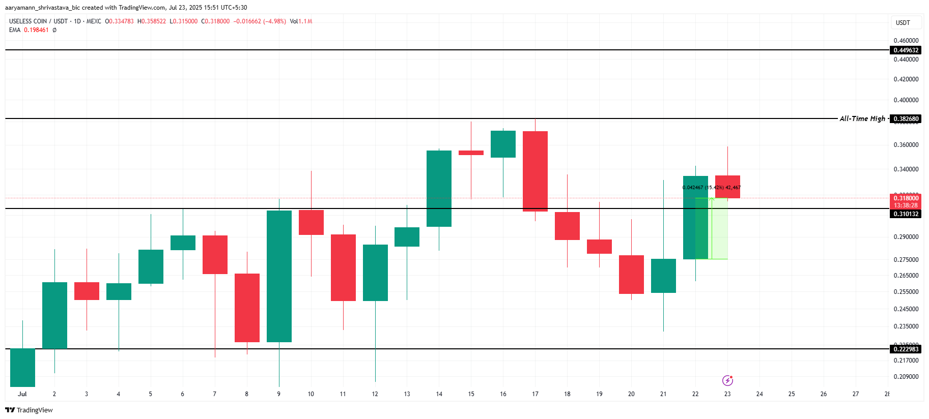 Бесполезно приближается к высоте все время с ростом 15% | Монеты мемов, чтобы посмотреть сегодня Бесполезно приближается к высоте все время с ростом 15% | Монеты мемов, чтобы посмотреть сегодня