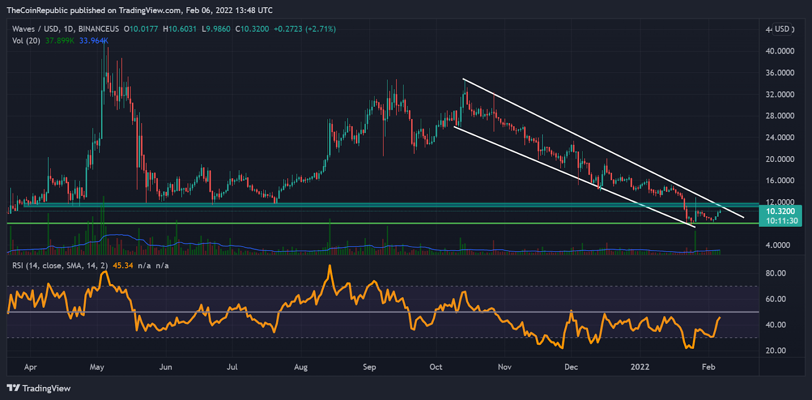 Waves криптовалюта. Airwave криптовалюта. волны криптовалюта курс график. Waves usd. бычий клин ретест.