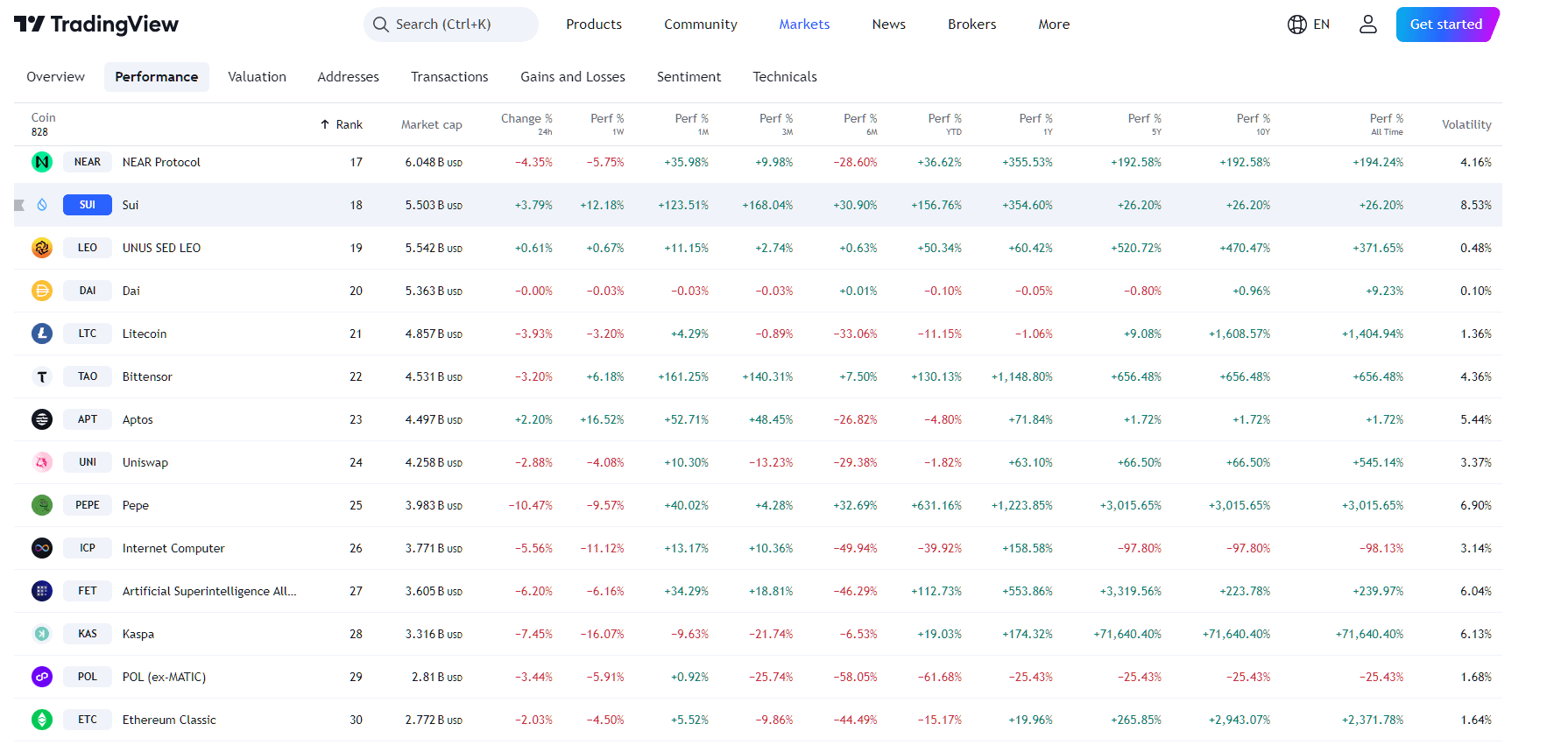 By TradingView- SUI Performance Overview