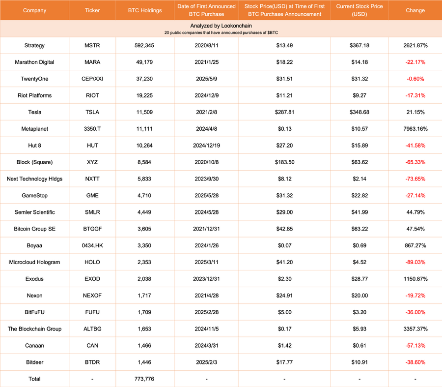 Public Firms Hold Over 773K Bitcoin as Stock Reactions Diverge Sharply 1 AD 4nXenLd1bLuEa3tMd2mlsy6dKGd5Zw4CIw4o7yBq9EZ3GOtMb30RSDmN3FG85uotogUMKmkSoBmZsoRSm0WPdVWCt60U0B9Rj dTHuff
