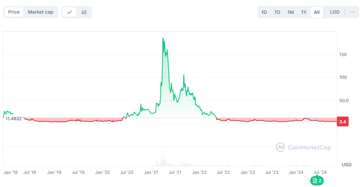 Filecoin-Preisentwicklung: Coinmarketcap