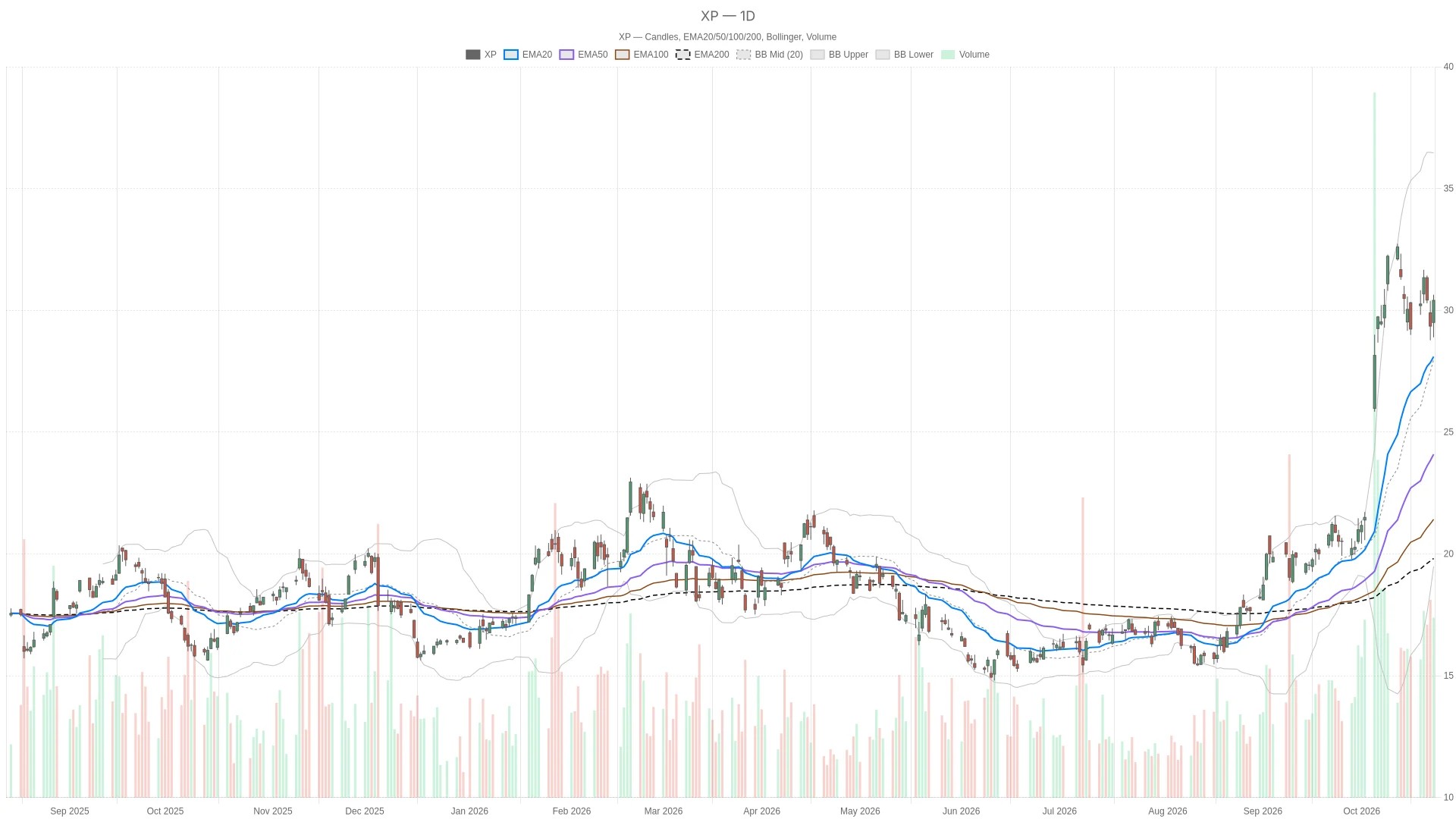 XP stock closes 3.61% higher, but daily MACD still trails its signal