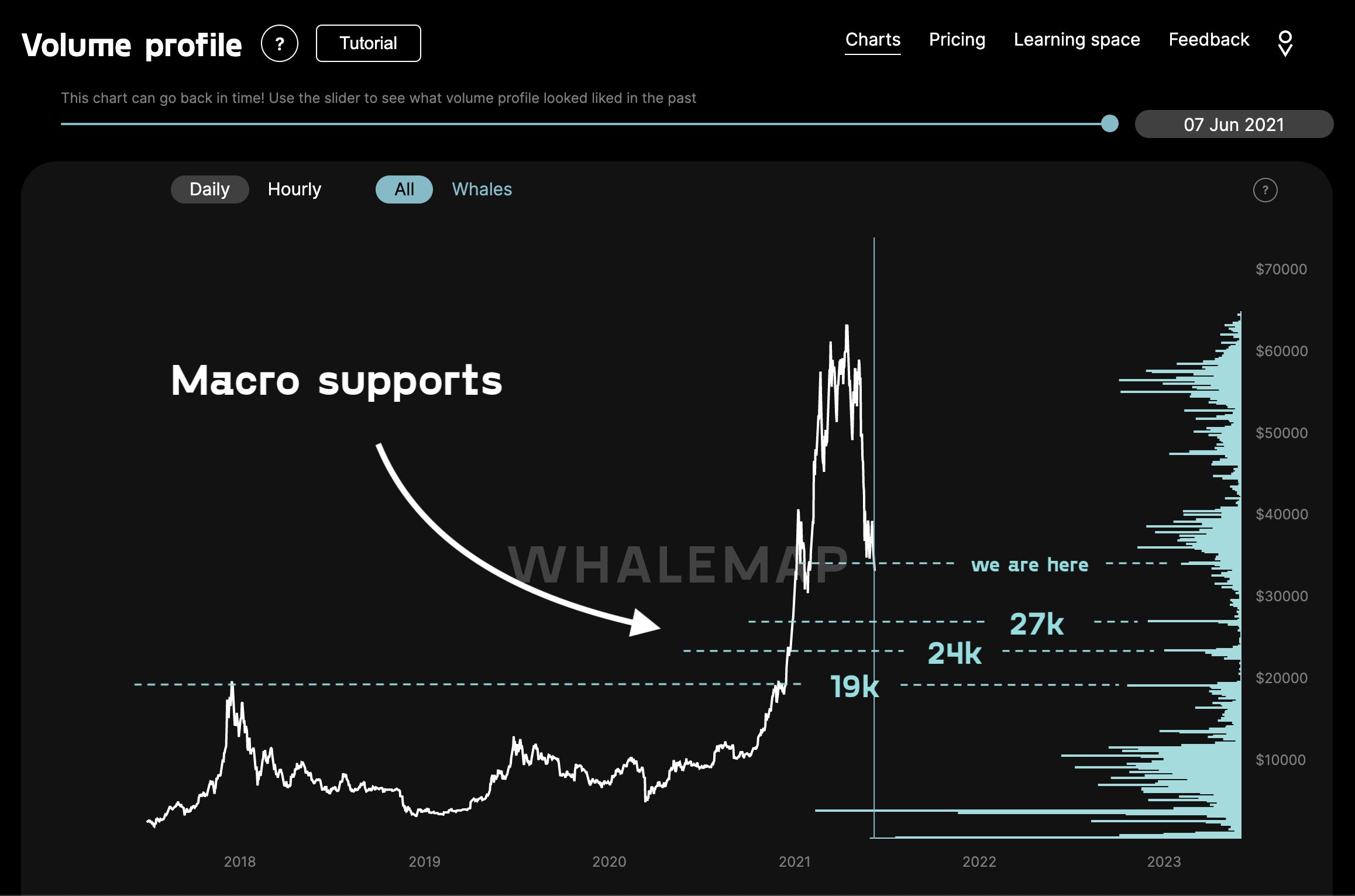 Сколько стоит биткоин. Сколько стоит биткоин в самом начале. График скопления whalemap.