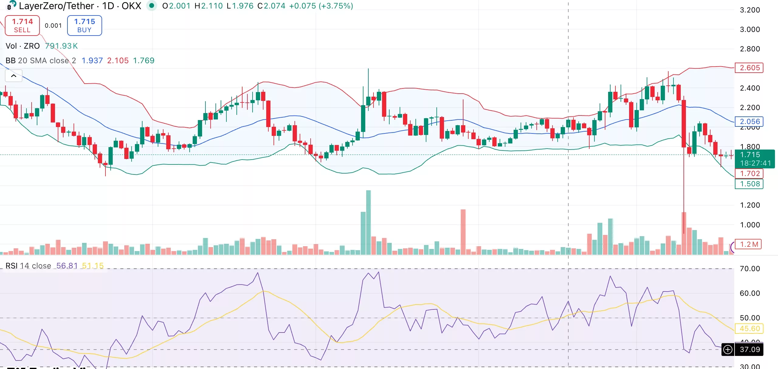 LayerZero price at risk ahead of $43M ZRO token unlock - 1