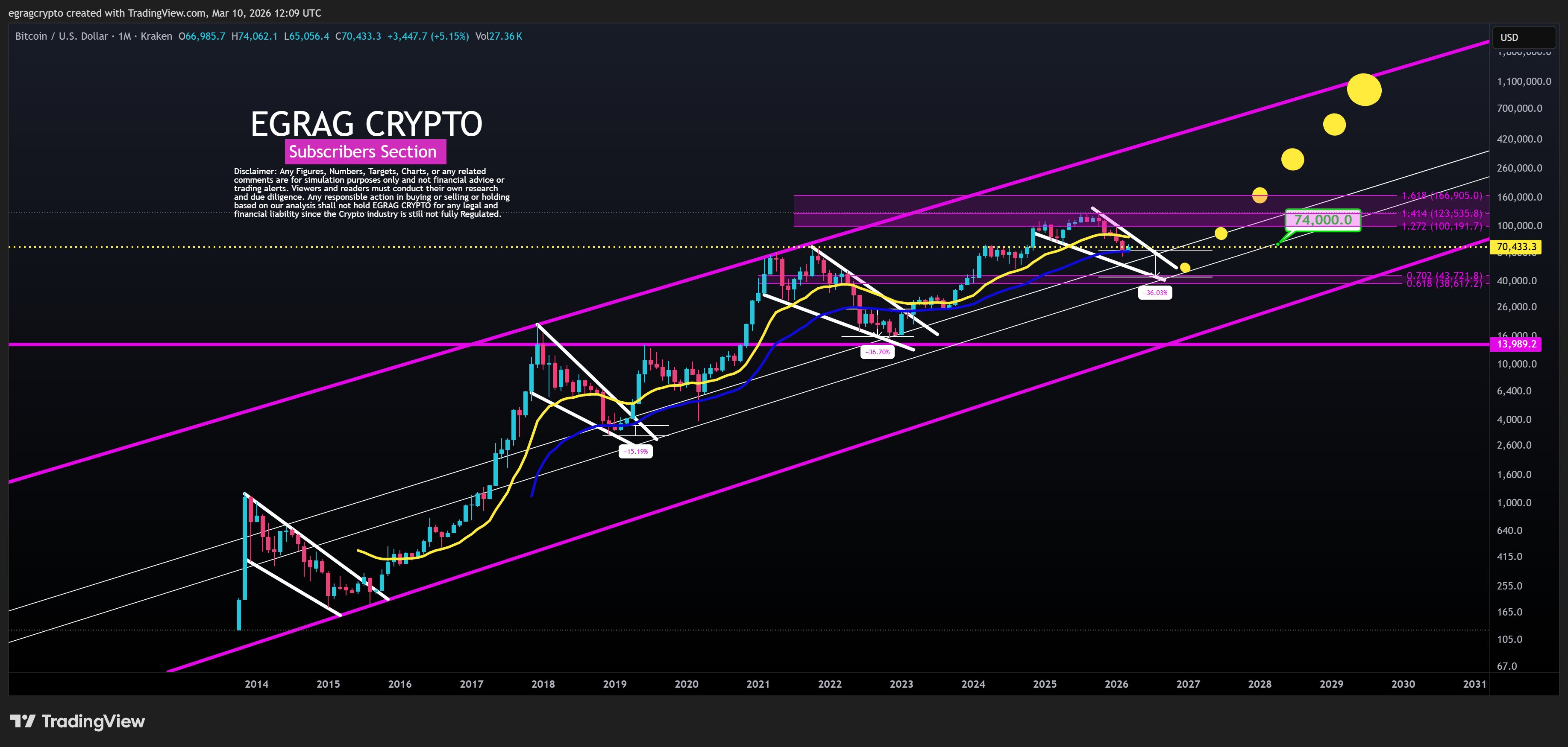Bitcoin Ascending Channel/EGRAG Crypto