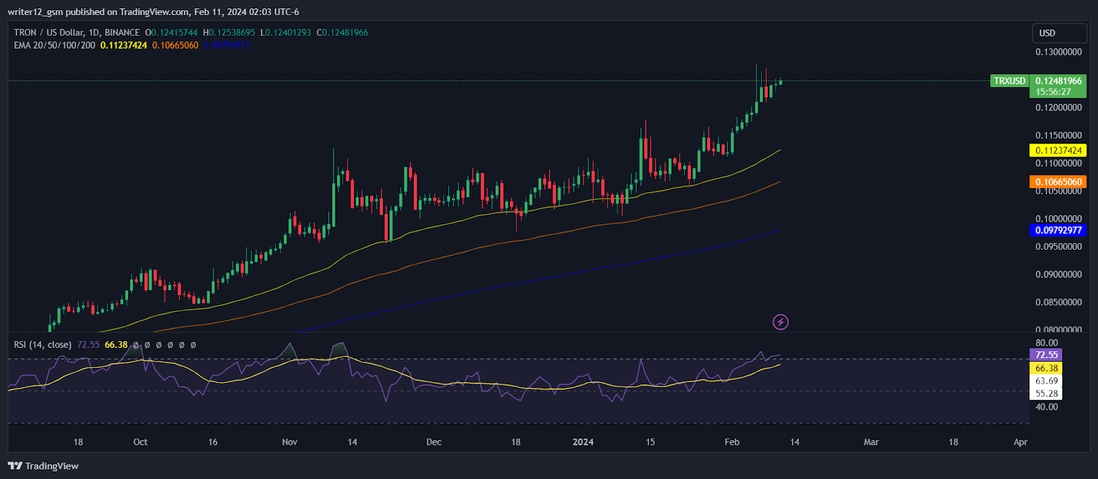 TRON Price Prediction: Will TRX Continue The Bullish Trend?