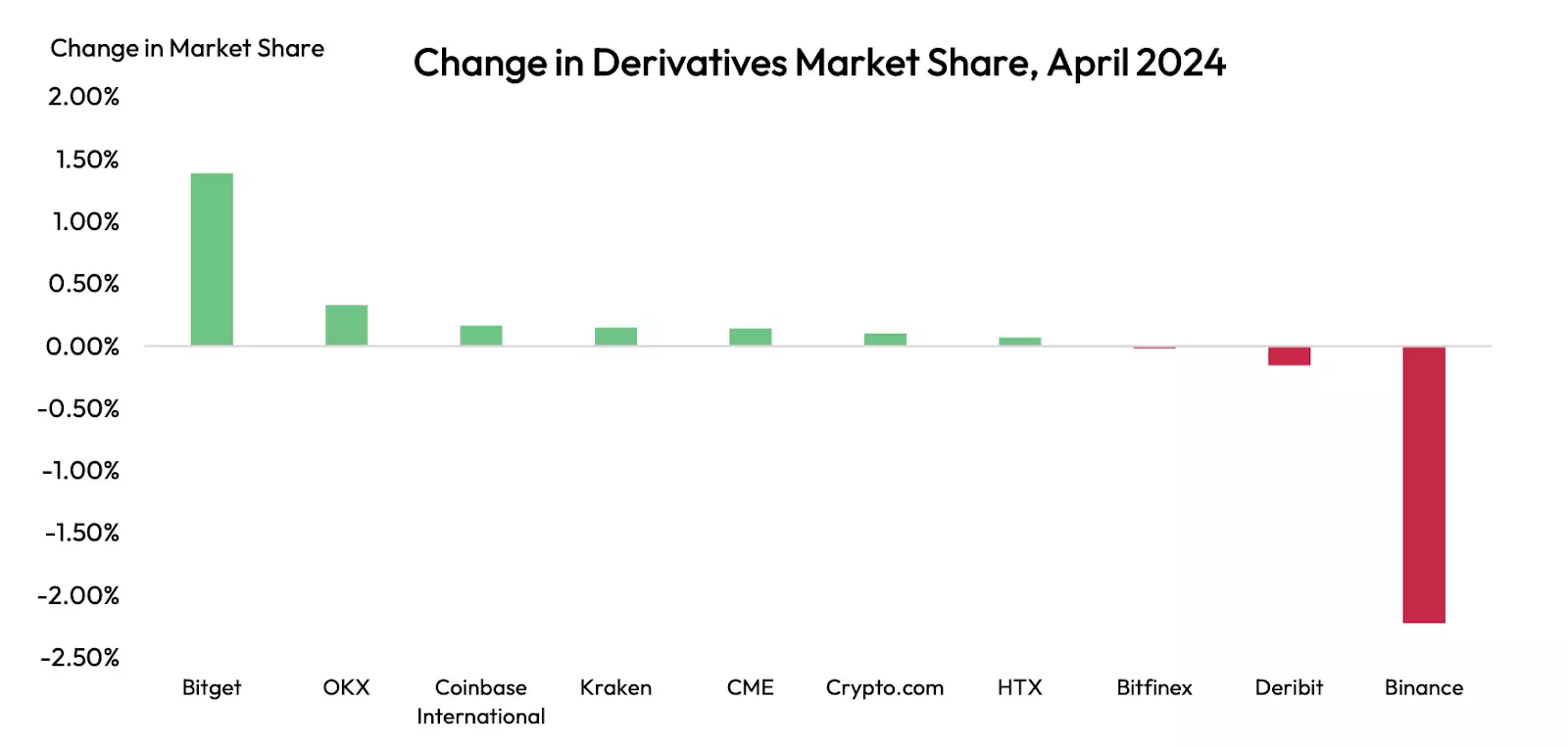 Отчет Bitget: в апреле торговый объем фьючерсами на бирже вырос на 146%