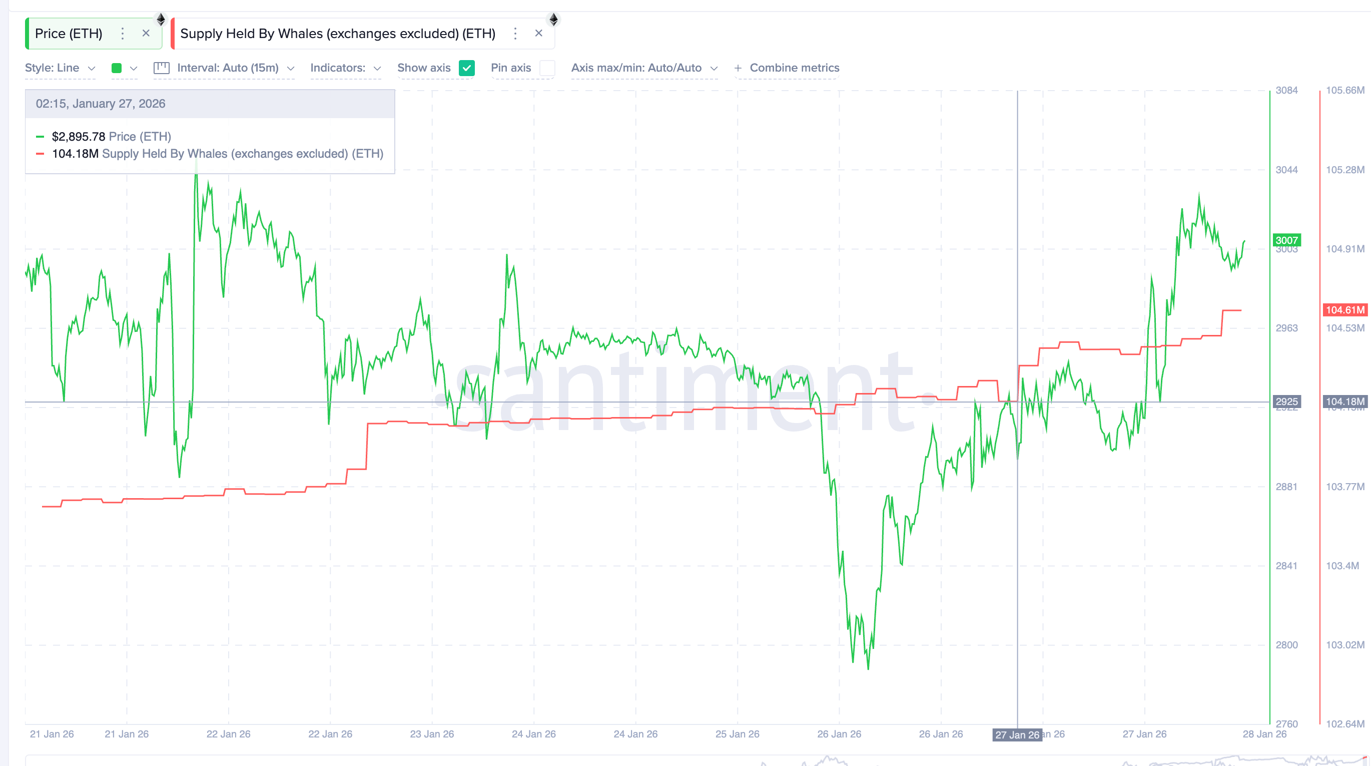 Acción de las ballenas Ethereum. Fuente: Santiment