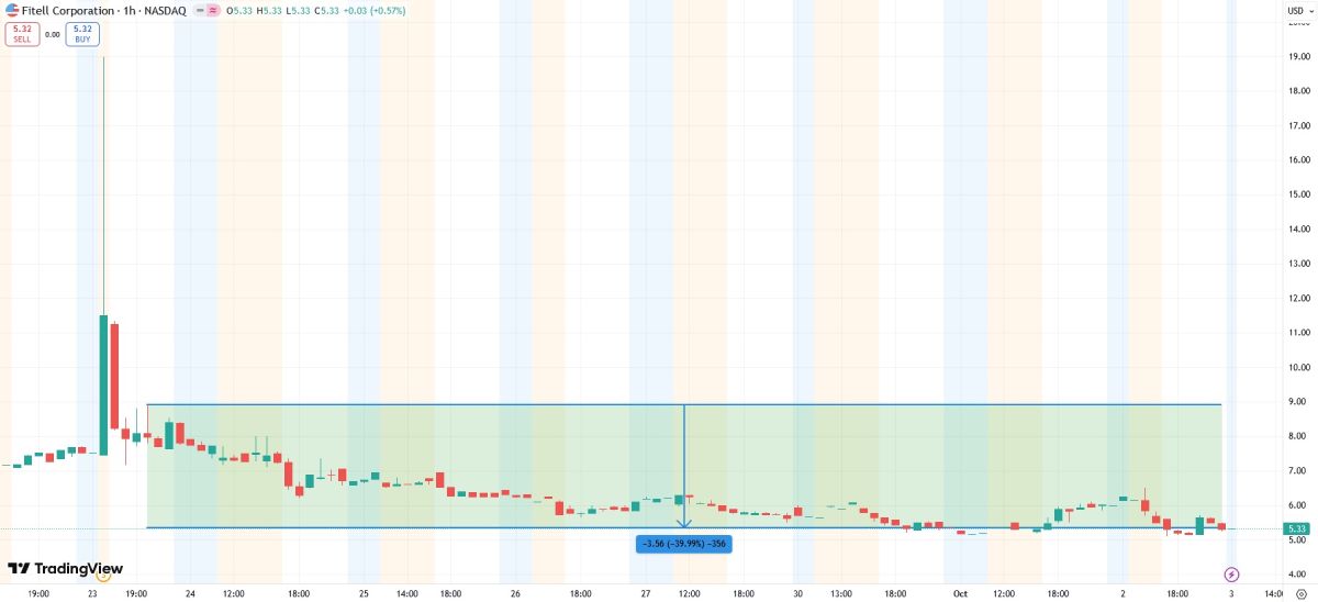 fitell-stock-price-3-october