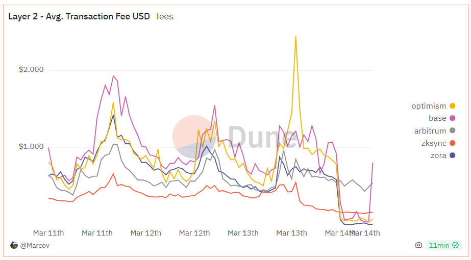 Average transaction fees on Ethereum L2 networks drop following Dencun upgrade - 1
