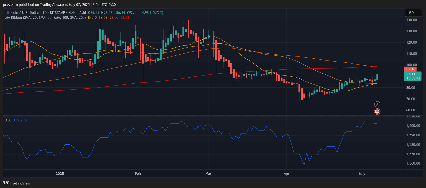 Litecoin Price Prediction