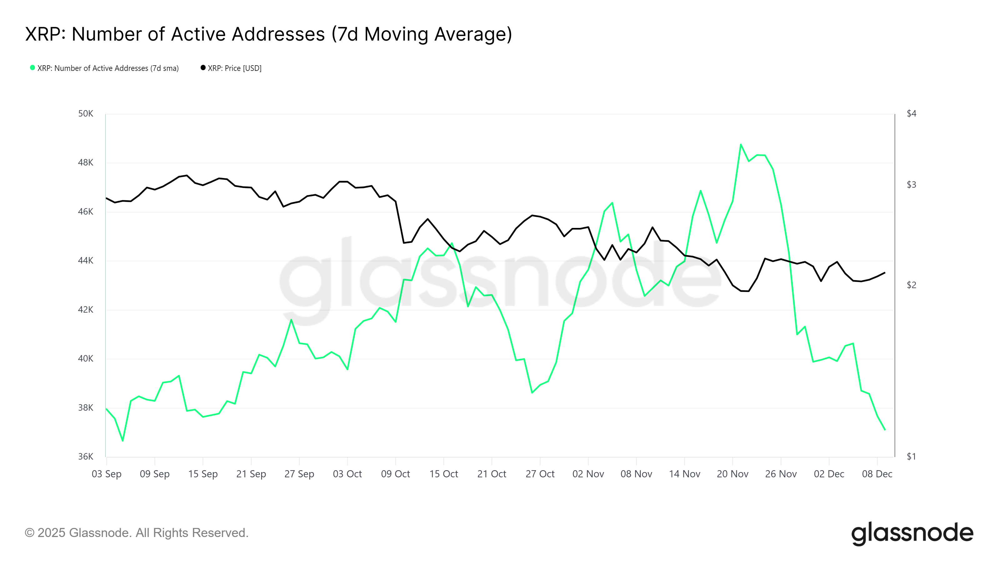 XRP Active Addresses.