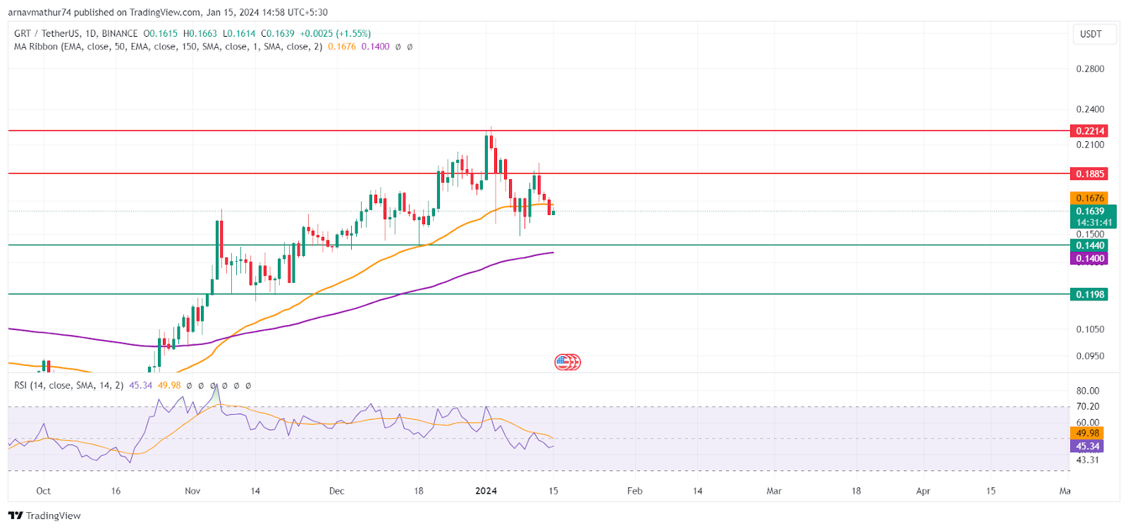 The Graph Crypto: Will the 50-Day EMA Save the Bullish Investors?