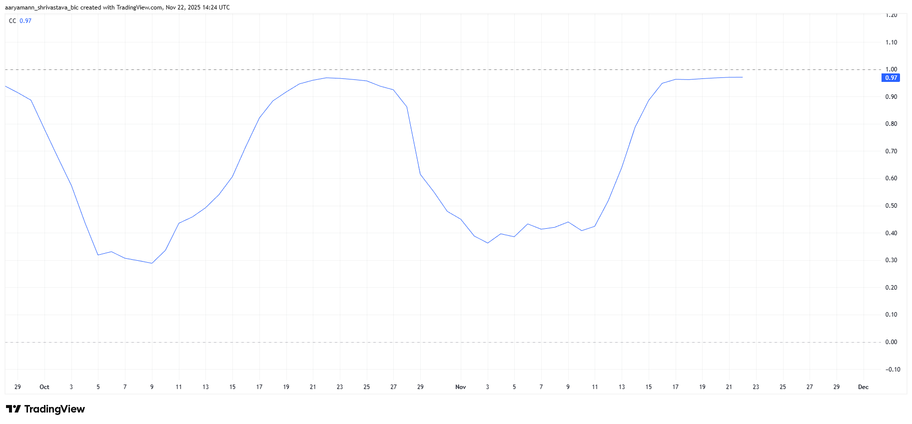 HBAR Correlation To Bitcoin