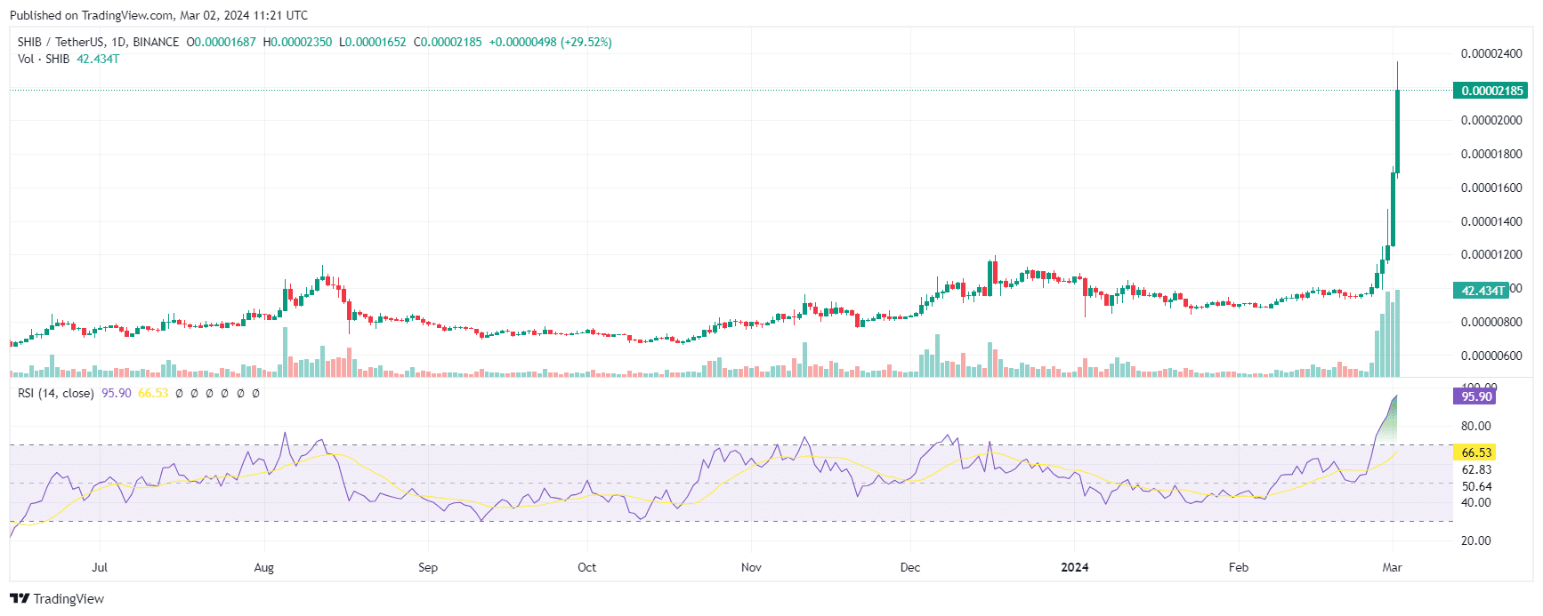 Shiba Inu RSI