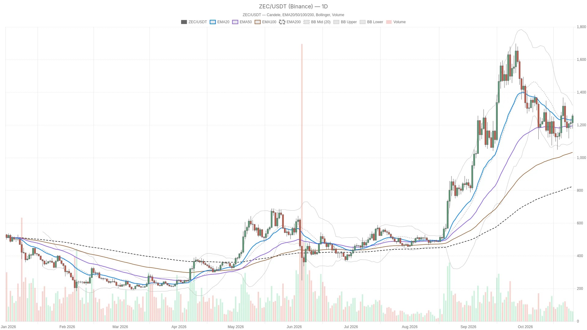 Can Zcash price clear $1,265.53 to confirm its recovery?