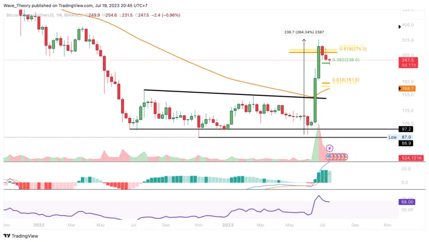 BCH Chart Analyse BeInCrypto