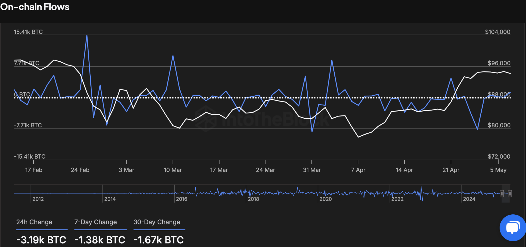 Могут ли киты управлять биткойнами до 110 тысяч долларов? 83,105 BTC накоплен во время роста цены Могут ли киты управлять биткойнами до 110 тысяч долларов? 83,105 BTC накоплен во время роста цены