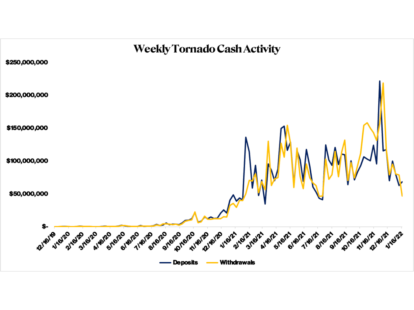 How Popular Are Crypto Mixers? Here’s What the Data Tells Us