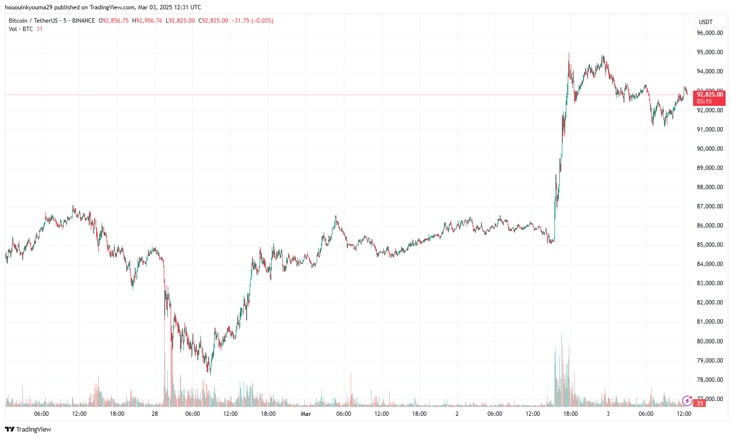 BINANCE:BTCUSDT Chart Image by hououinkyouma29