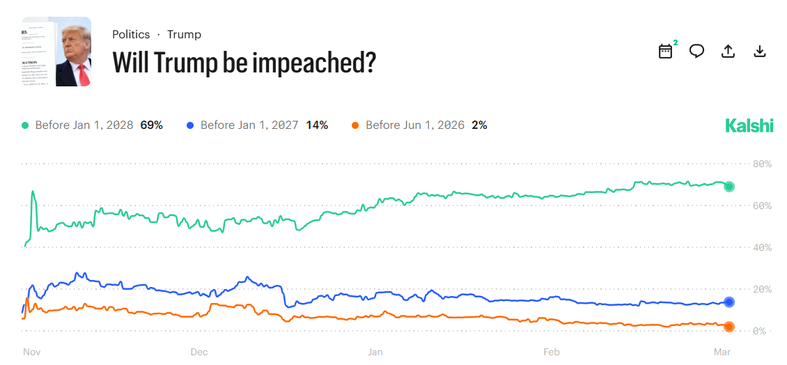 Trump Impeachment Odds. 