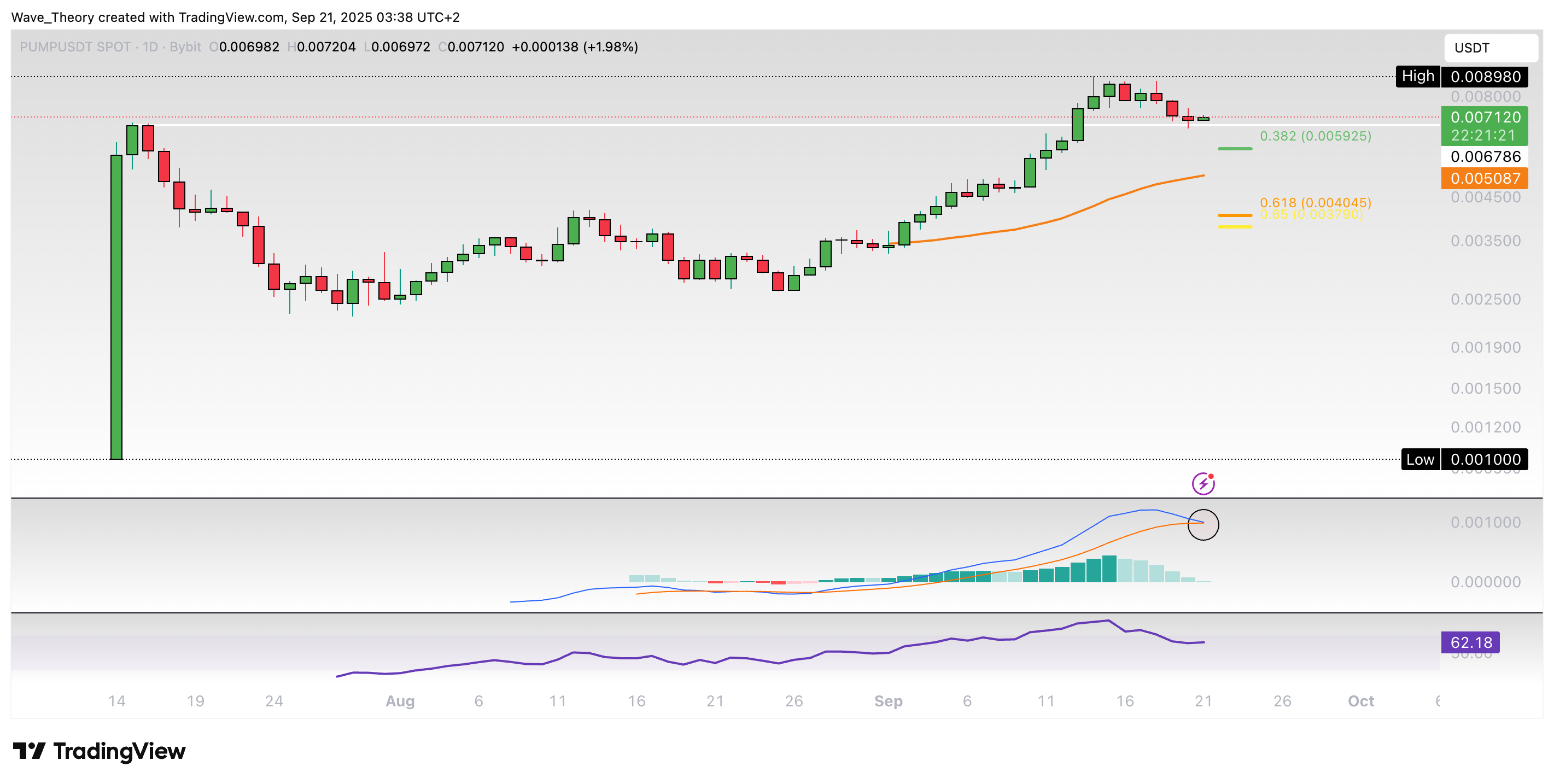 Pump.fun (PUMP) auf Tradingview