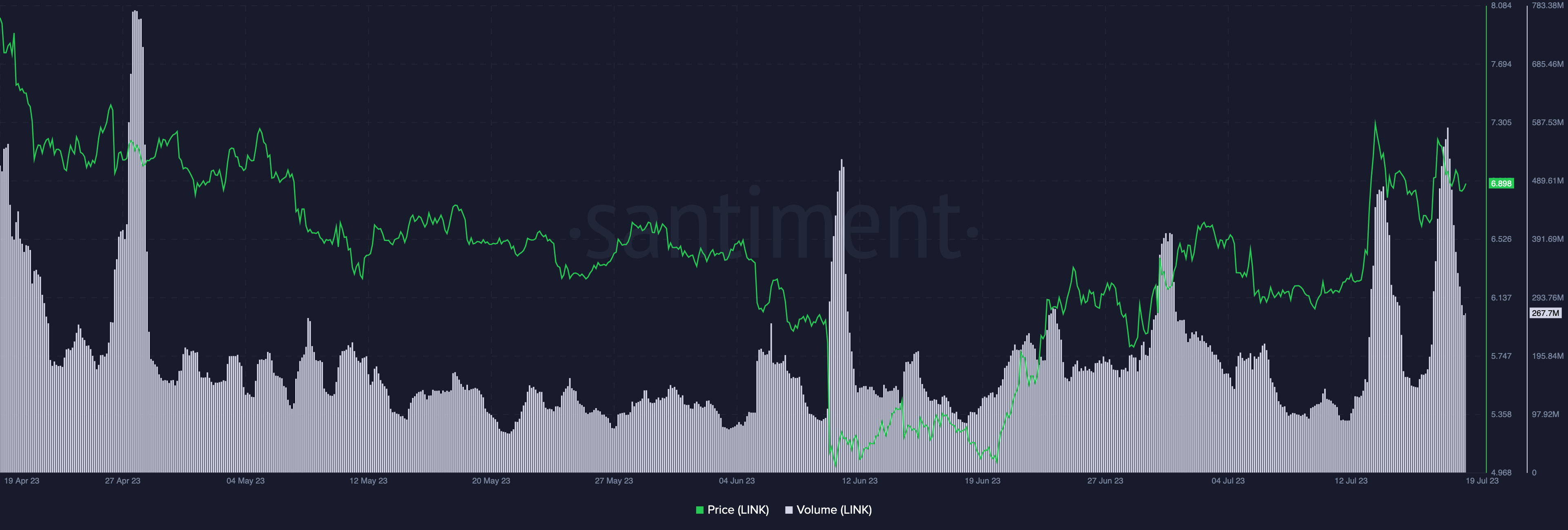 Chainlink (LINK) Menyaksikan Lonjakan Transaksi Whale dan Volume Perdagangan Kata Sanksi Perusahaan Crypto Analytics