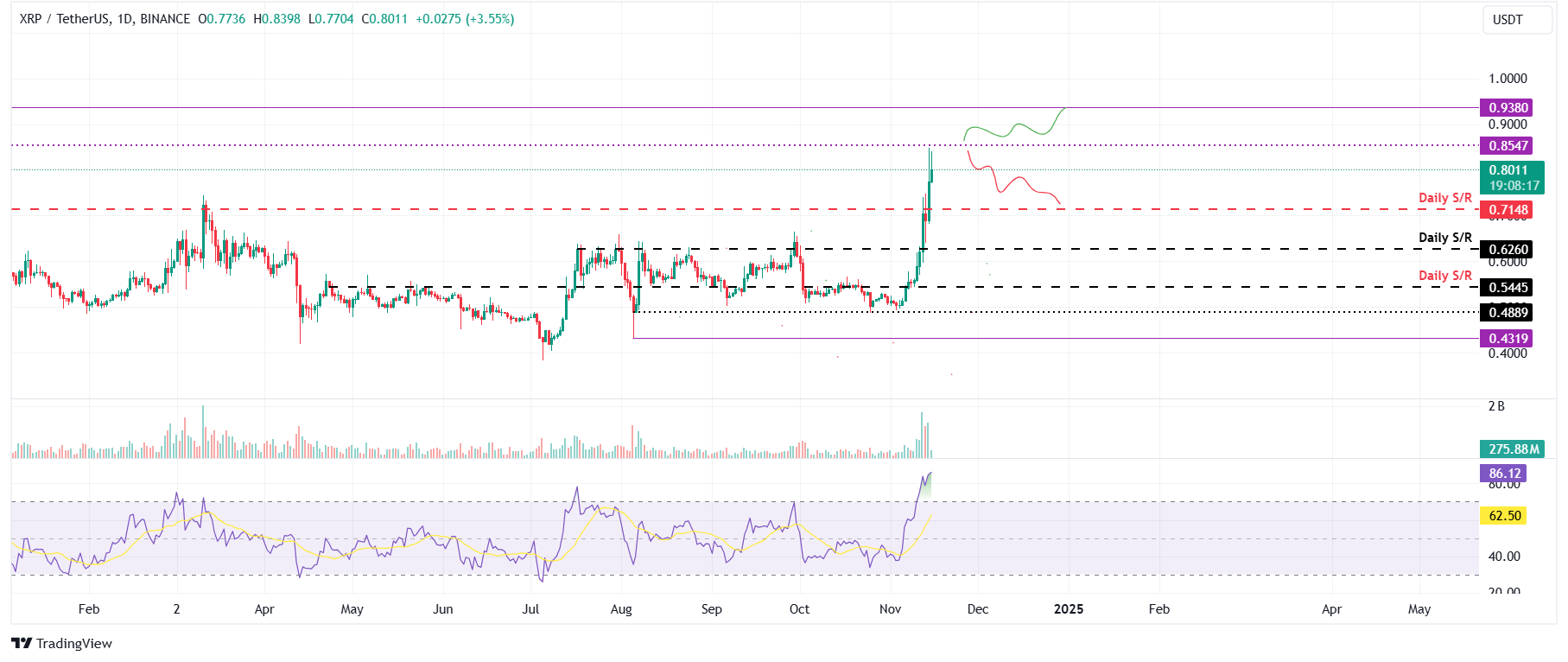 XRP/USDT daily chart