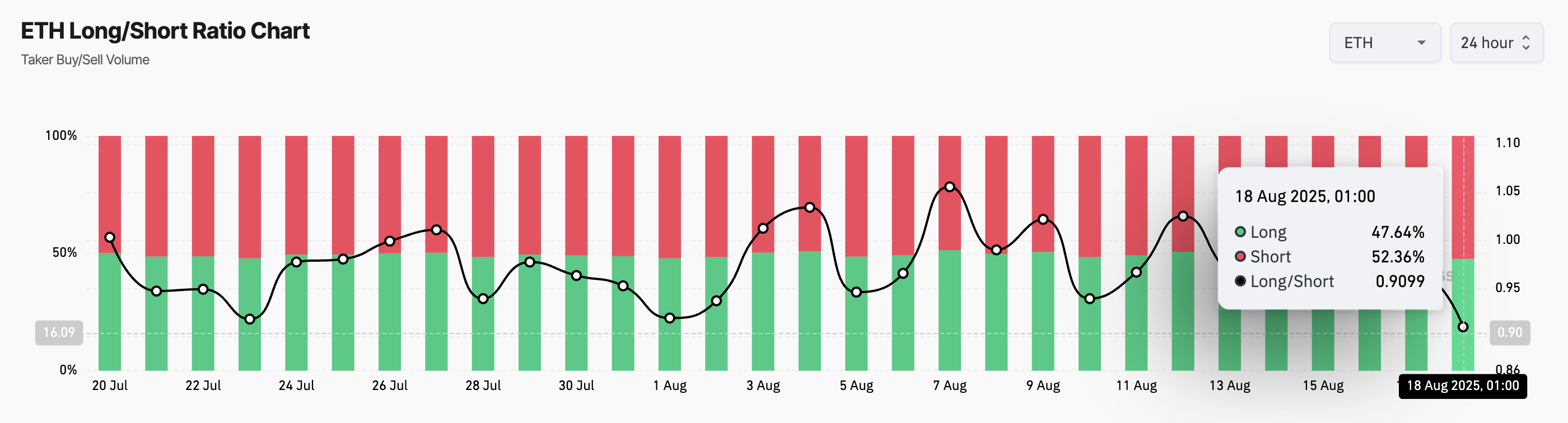 ETH Long/Short Ratio