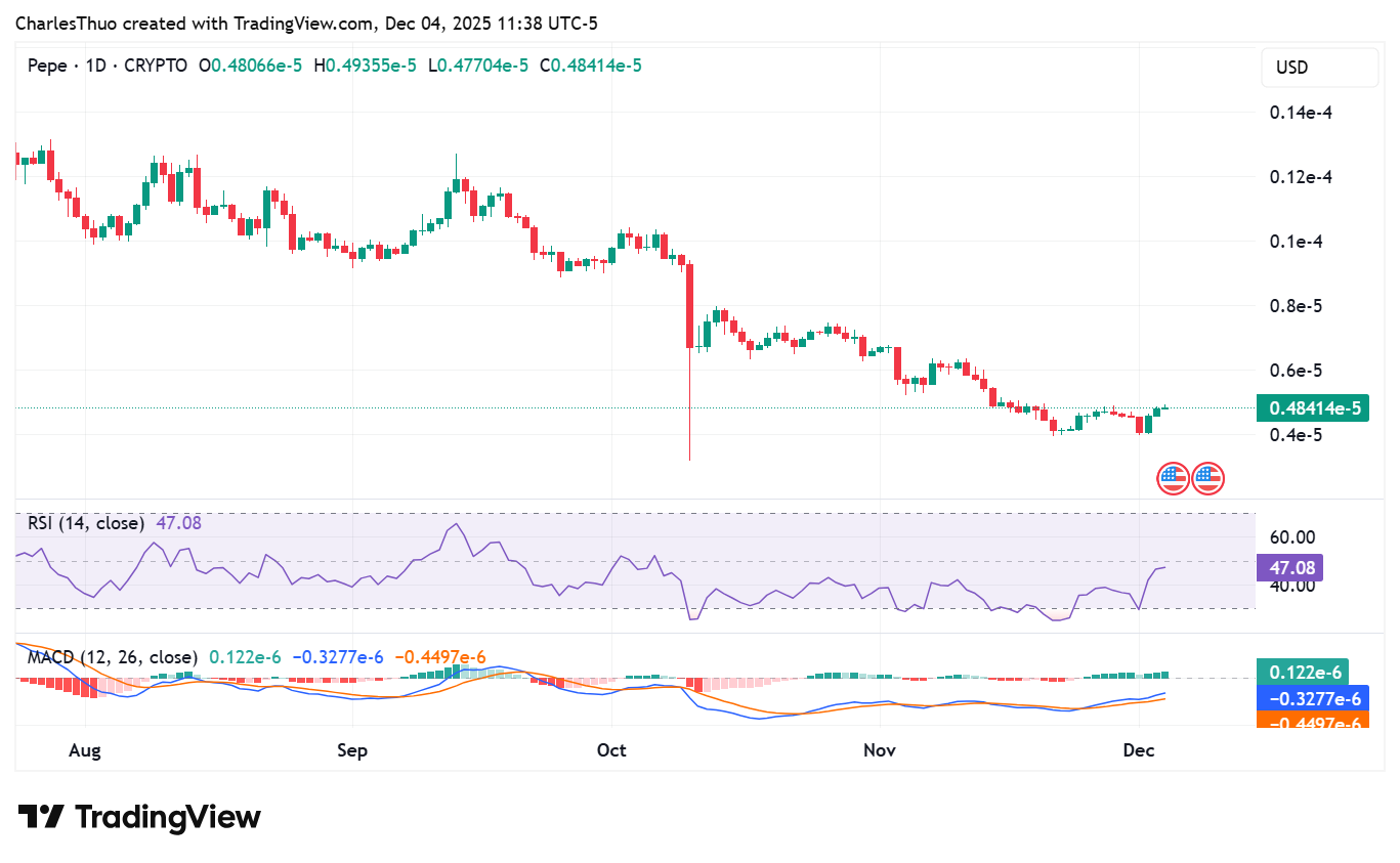 Pepe memecoin price analysis