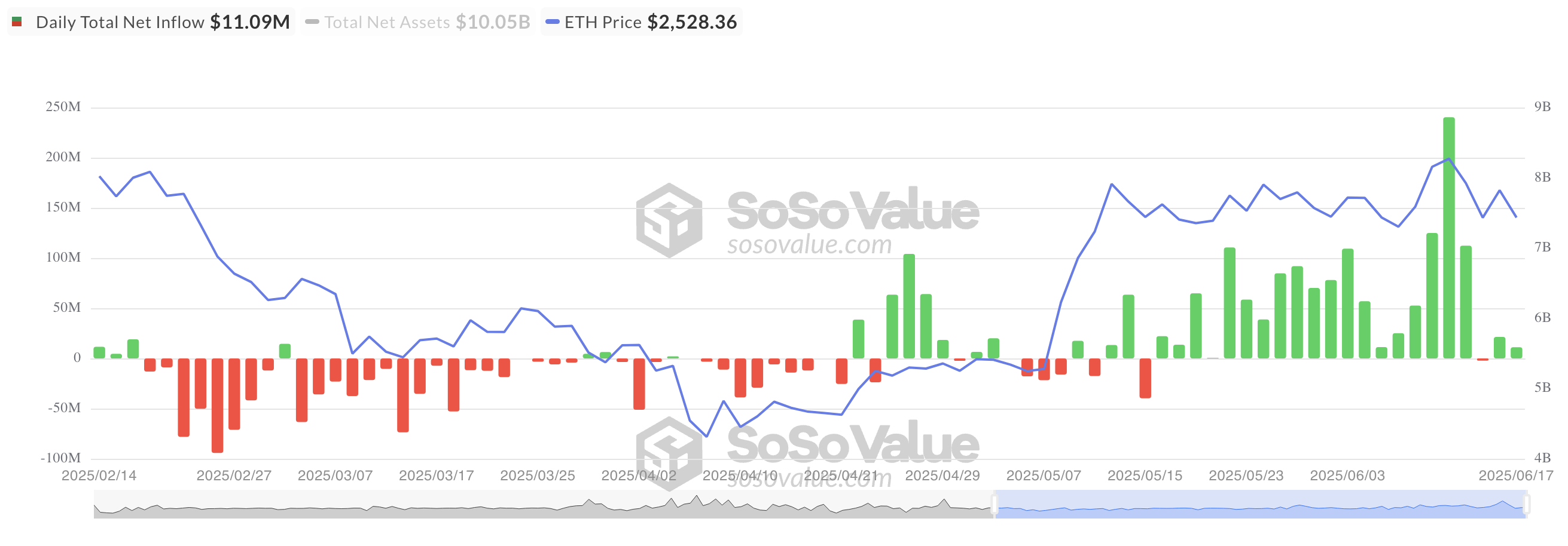 Ethereum Net Inflows