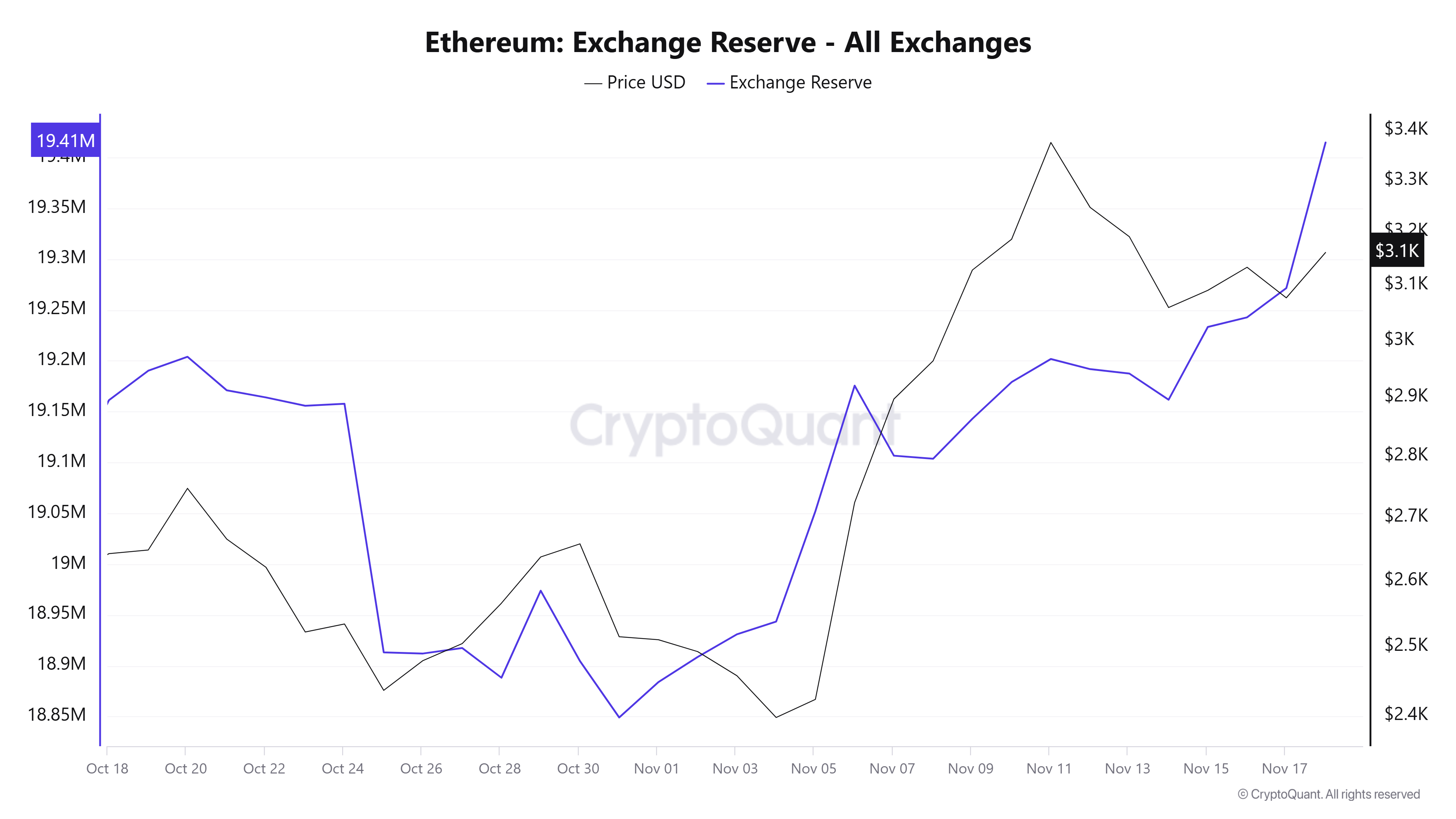 Ethereum Exchange Reserve