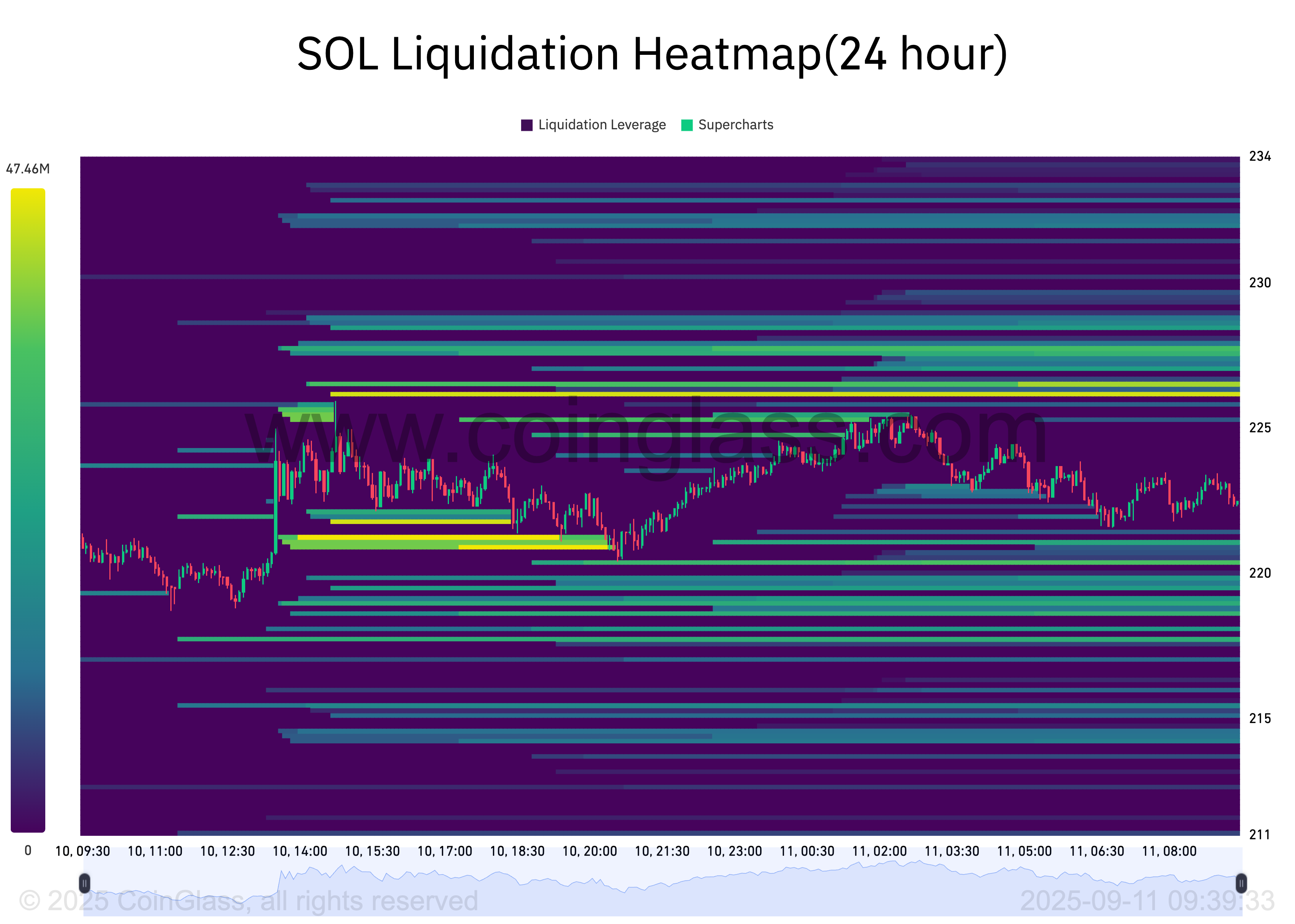 SOL Liquidation Heatmap