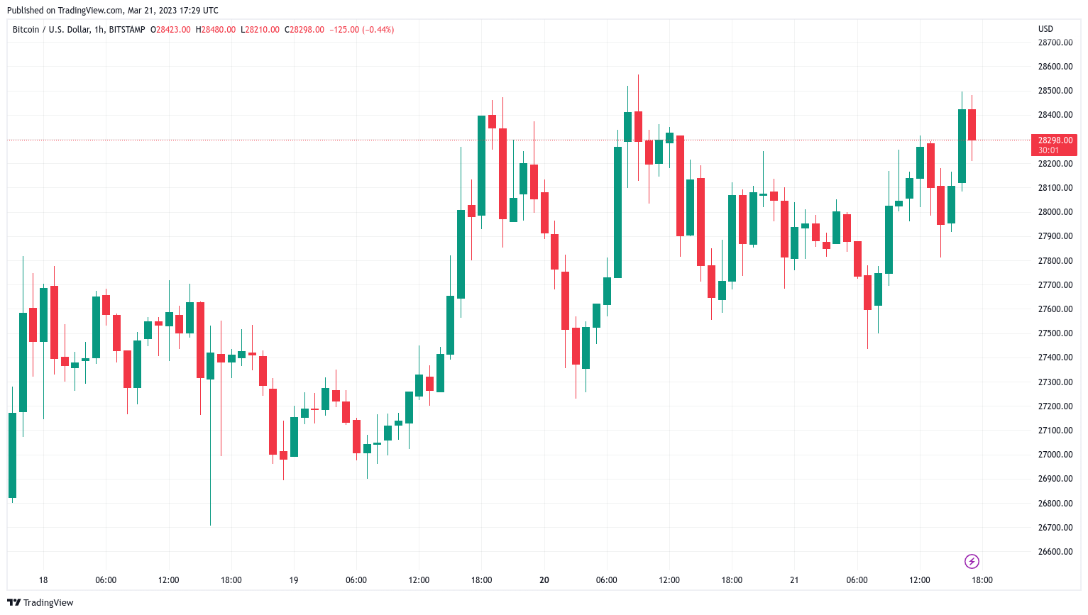 Биткойн достигает нового 9-месячного максимума выше 28 тысяч долларов, поскольку рынки переворачиваются из-за FOMC