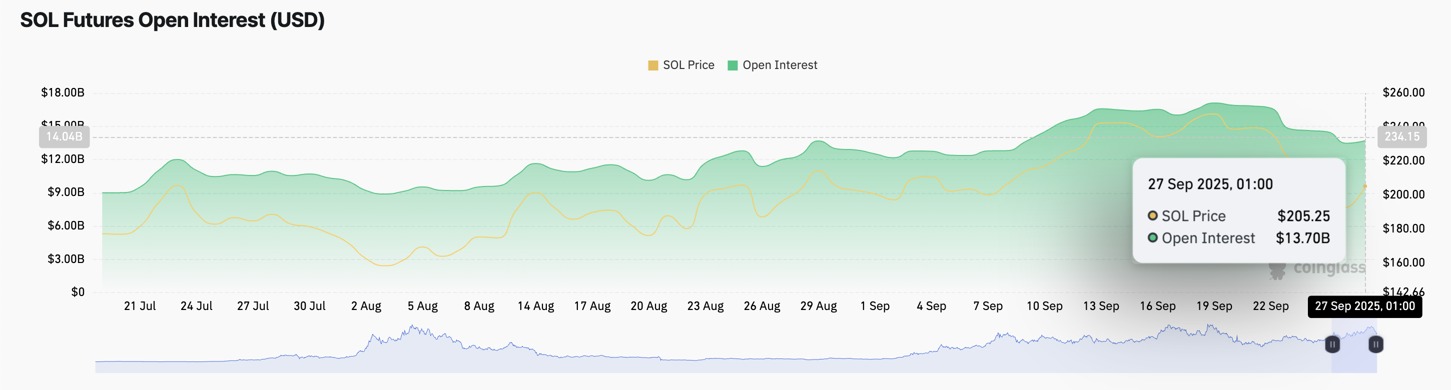Открытый интерес по фьючерсам SOL