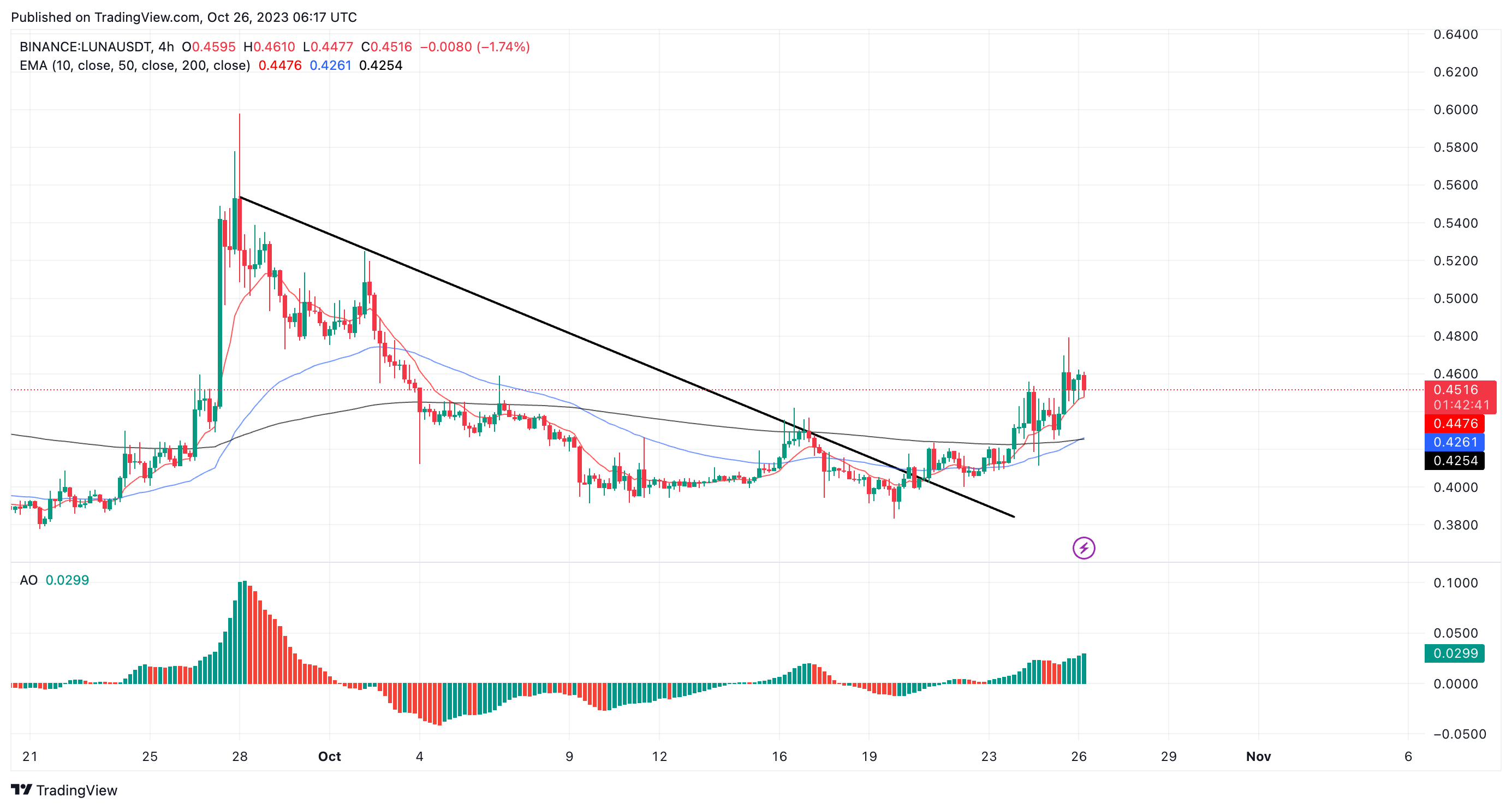 LUNA/USDT four hour price chart