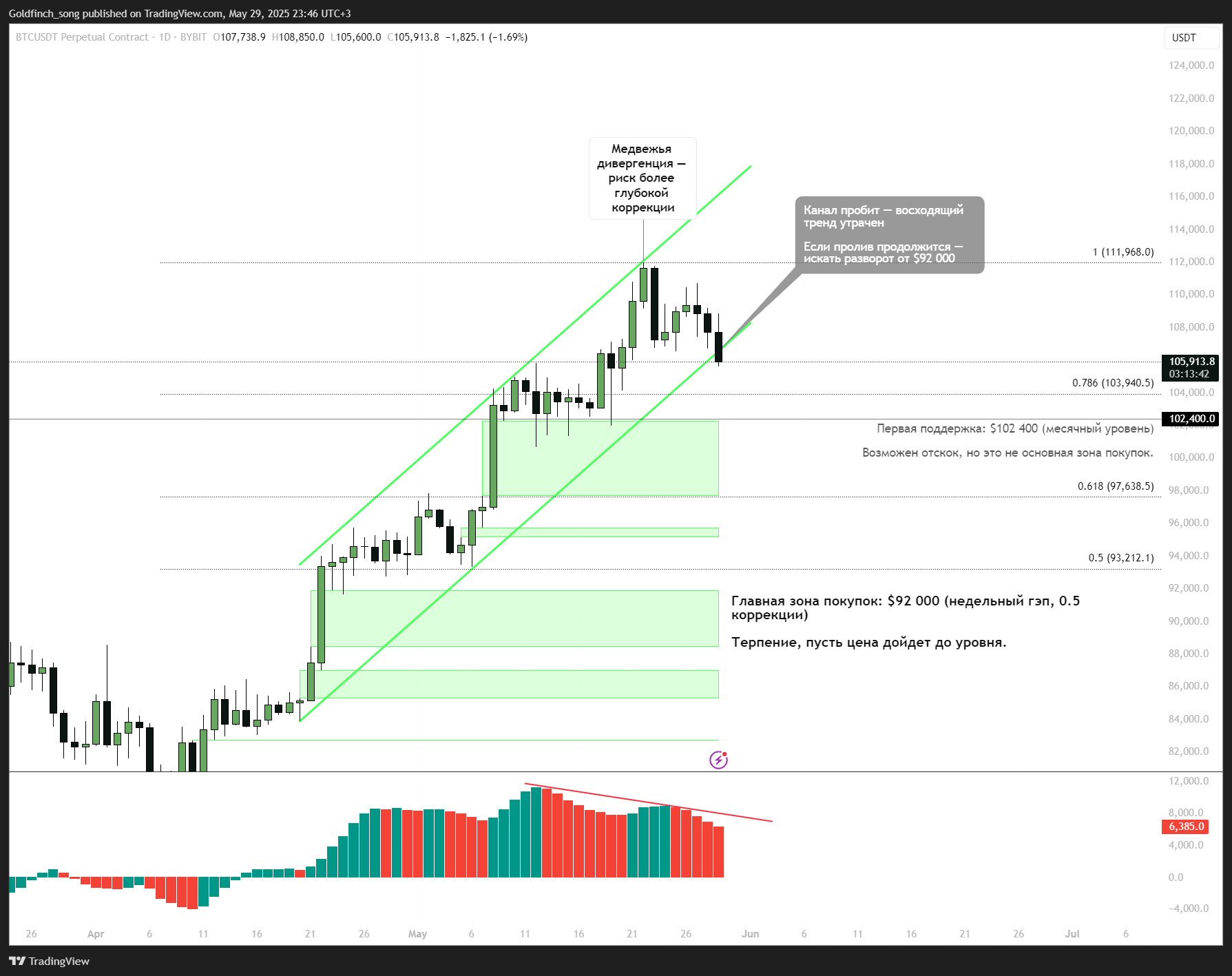 Прогноз цены Bitcoin (BTC) на начало июня: риск глубокой коррекции
