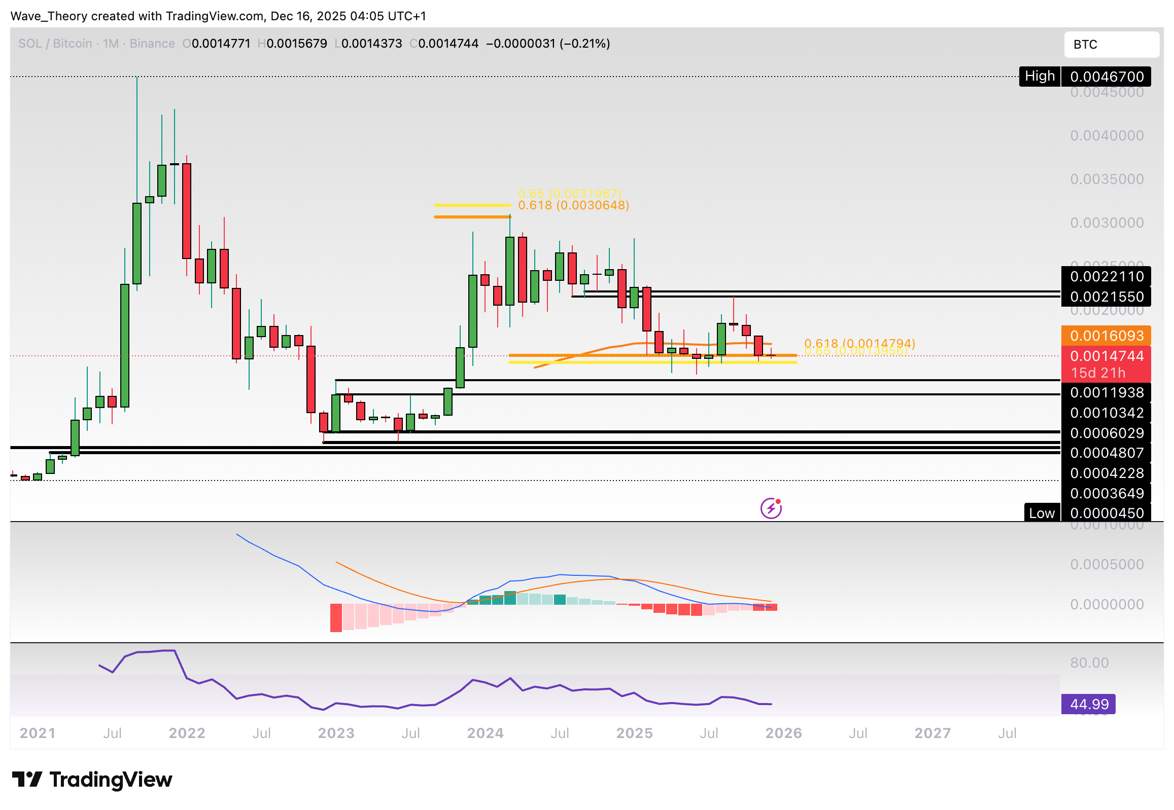 Solana Preis Chart Tradingview
