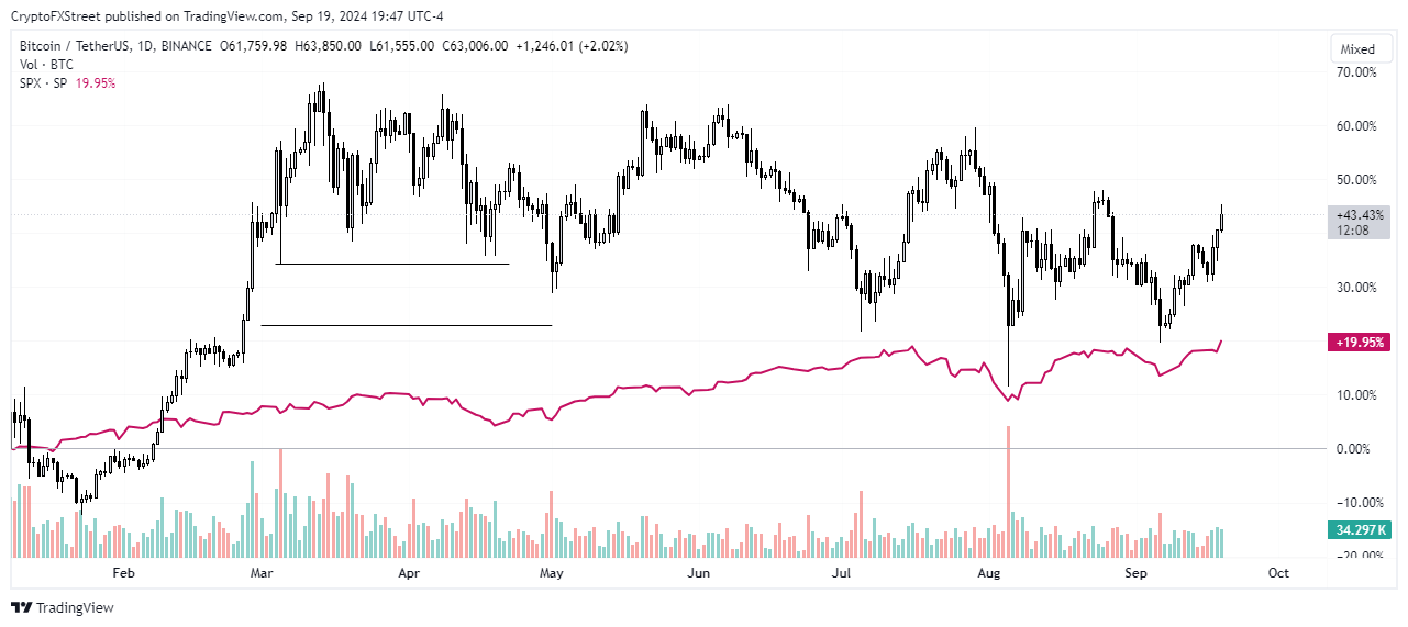 BTC/USDT vs SPX