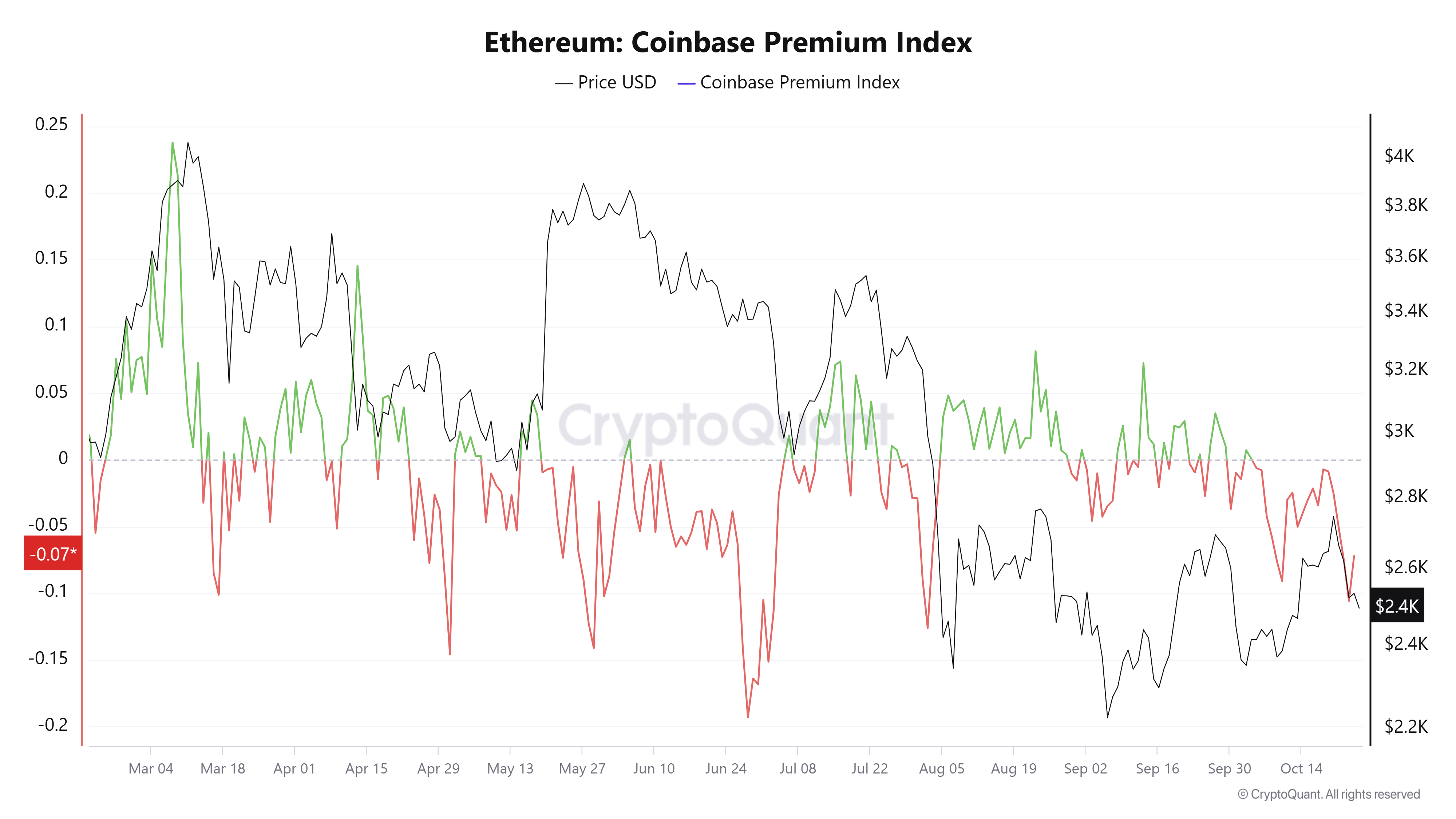 Ethereum Coinbase Premium Index chart. Source: CryptoQuant