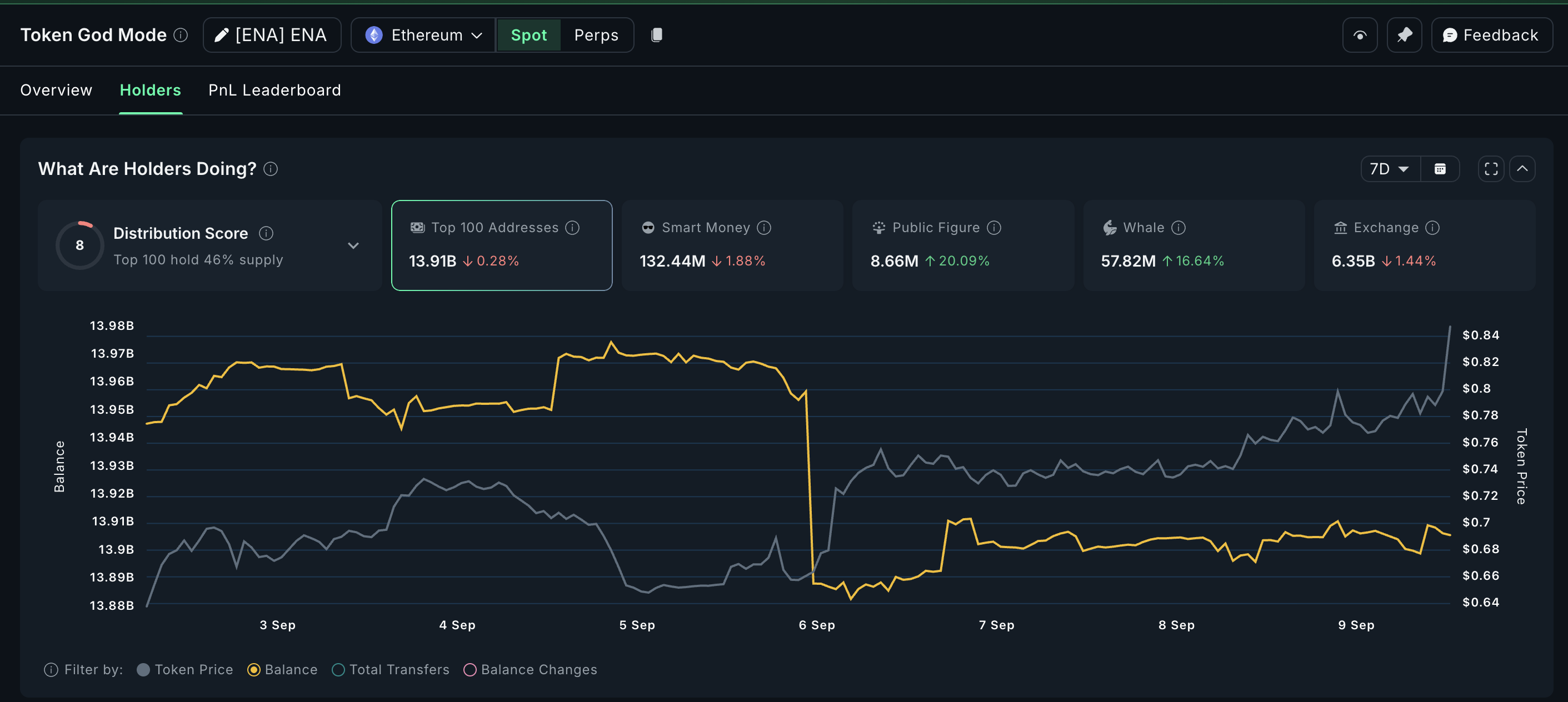 Crypto Whales Procuring ENA