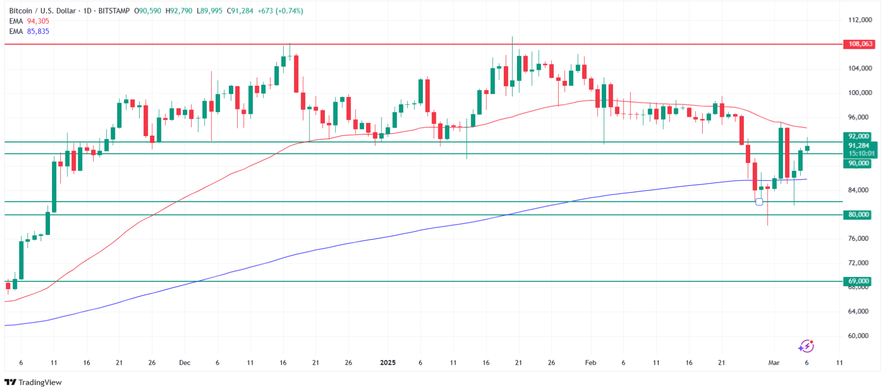 Bitcoin technical analysis. BTC/USDT. Source: Tradingview.com