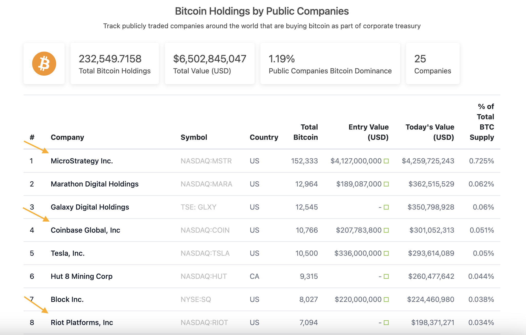 Какие 3 актива наиболее тесно связаны с Биткойном?