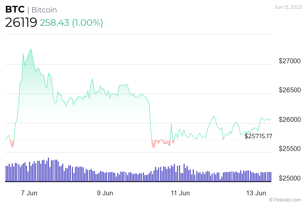 Bitcoin creates 48,000 new crypto millionaires in 2023