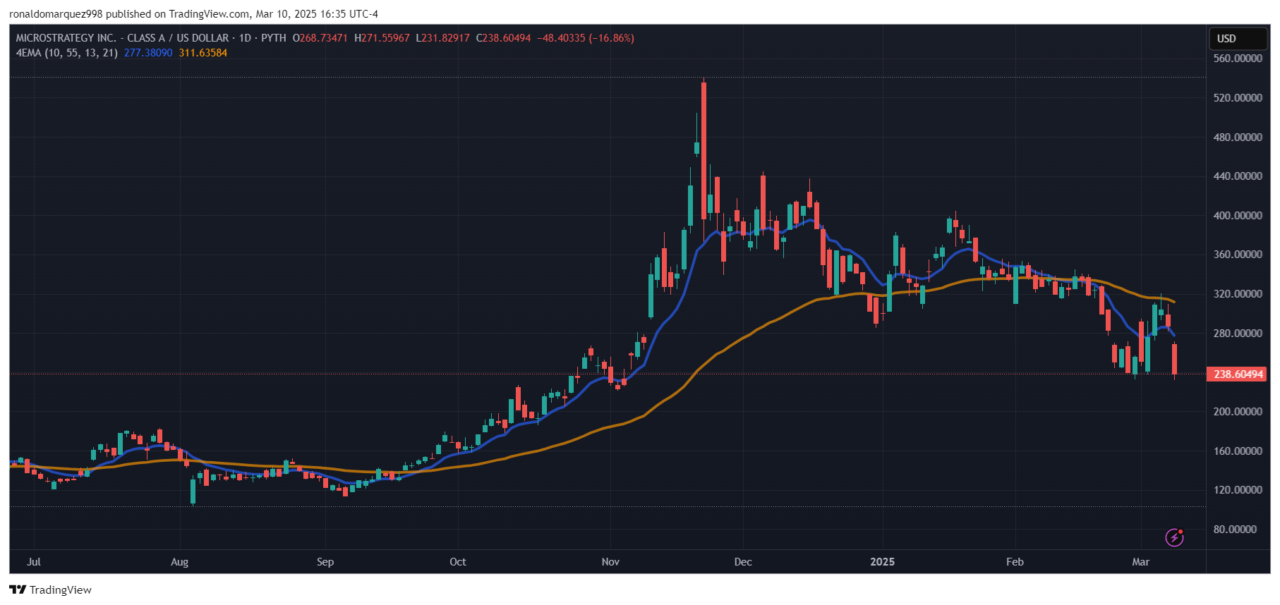 PYTH:MSTR Chart Image by ronaldomarquez998