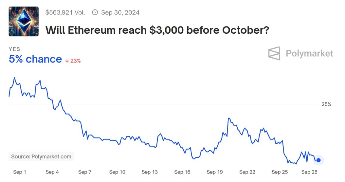 eth-price-hit-3000-chance