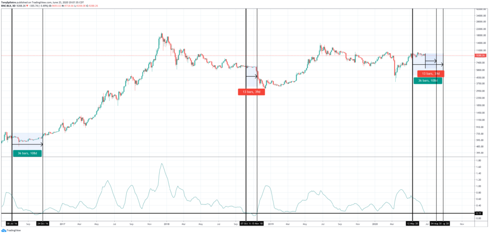 bitcoin btcusd post halving volatility