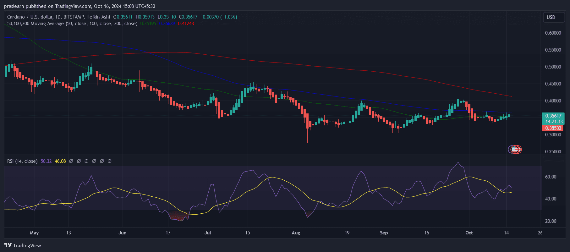 Cardano Price Prediction