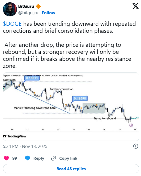 DOGE Tests a 0.165 Zone as 3 Straight Corrections Shape a Rebound Attempt 3 91c46e6c43a3201e7c397b26ea1ed3265439cd23